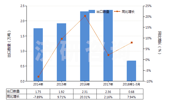 2014-2018年3月中國非零售其他純?nèi)死w短纖多股紗線(包括纜線,純指按重量計(jì)其他人造纖維短纖含量≥85%)(HS55101200)出口量及增速統(tǒng)計(jì) 2014-2018年3月中國非零售其他純?nèi)死w短纖多股紗線(包括纜線,純指按重量計(jì)其他人造纖維短纖含量≥85%)(HS55101200)出口量及增速統(tǒng)計(jì)